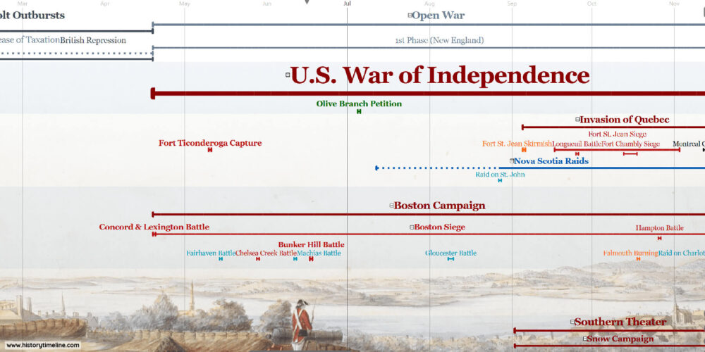american revolution timeline including battles, events, documents and leaders