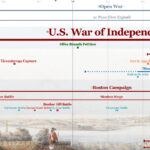 Us war of independence timeline