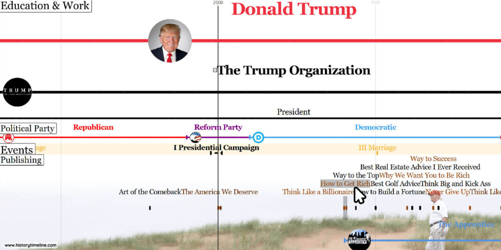 timeline Donald Trump