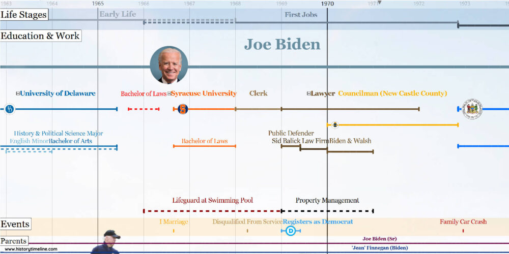 Biden timeline