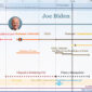 Biden timeline