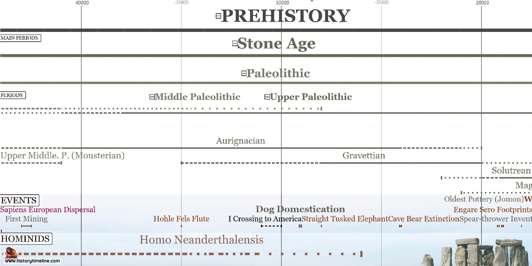 1DetailPrehistory_Periods Stone Age timeline with paleolithic and neolithic