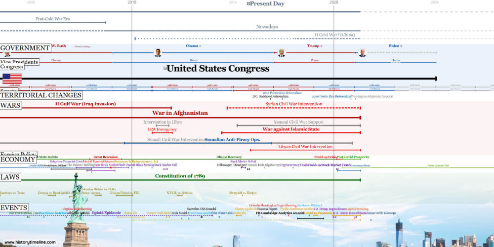American History Timeline with periods, presidents, wars, economy, law and other events