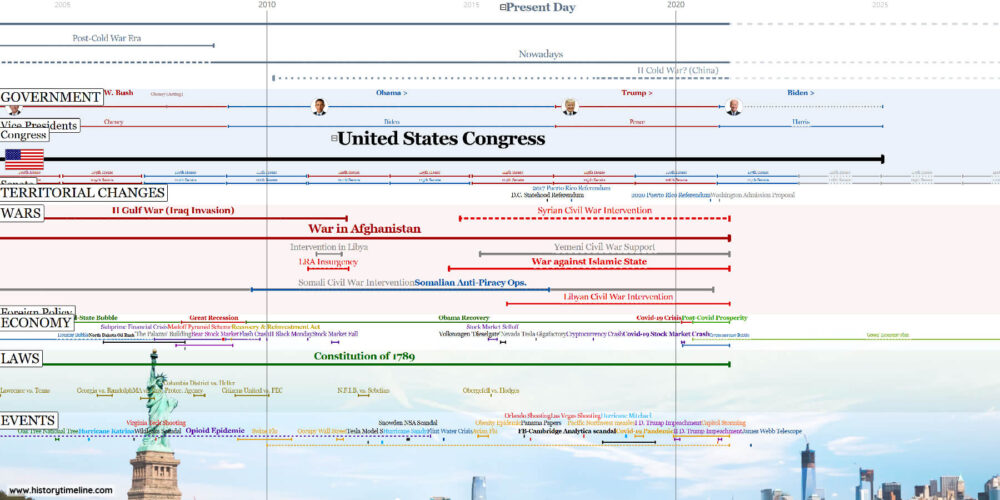 american history war timeline