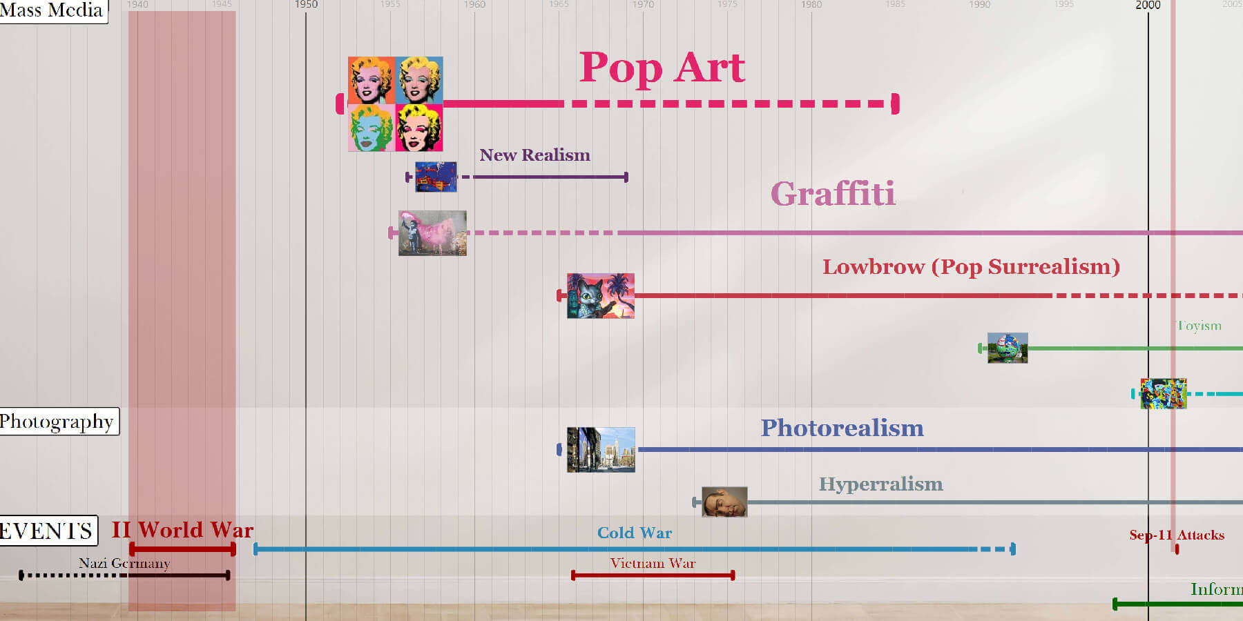 20th Century Art Movements - HistoryTimeline.com