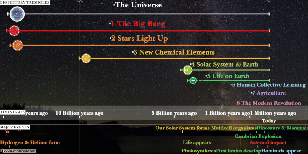 Timeline of the Universe