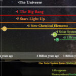 Timeline of the Universe