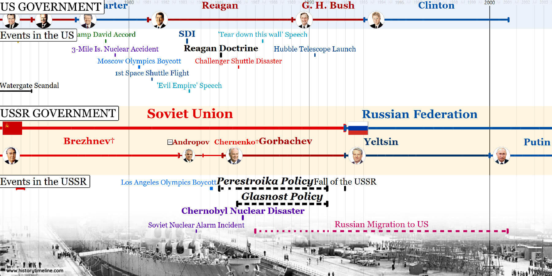Cold War Timeline HistoryTimeline