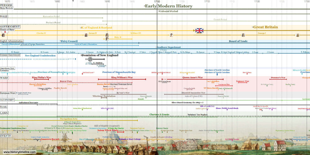 Colonial America Timeline