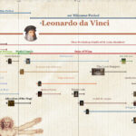 Leonardo Da Vinci Timeline