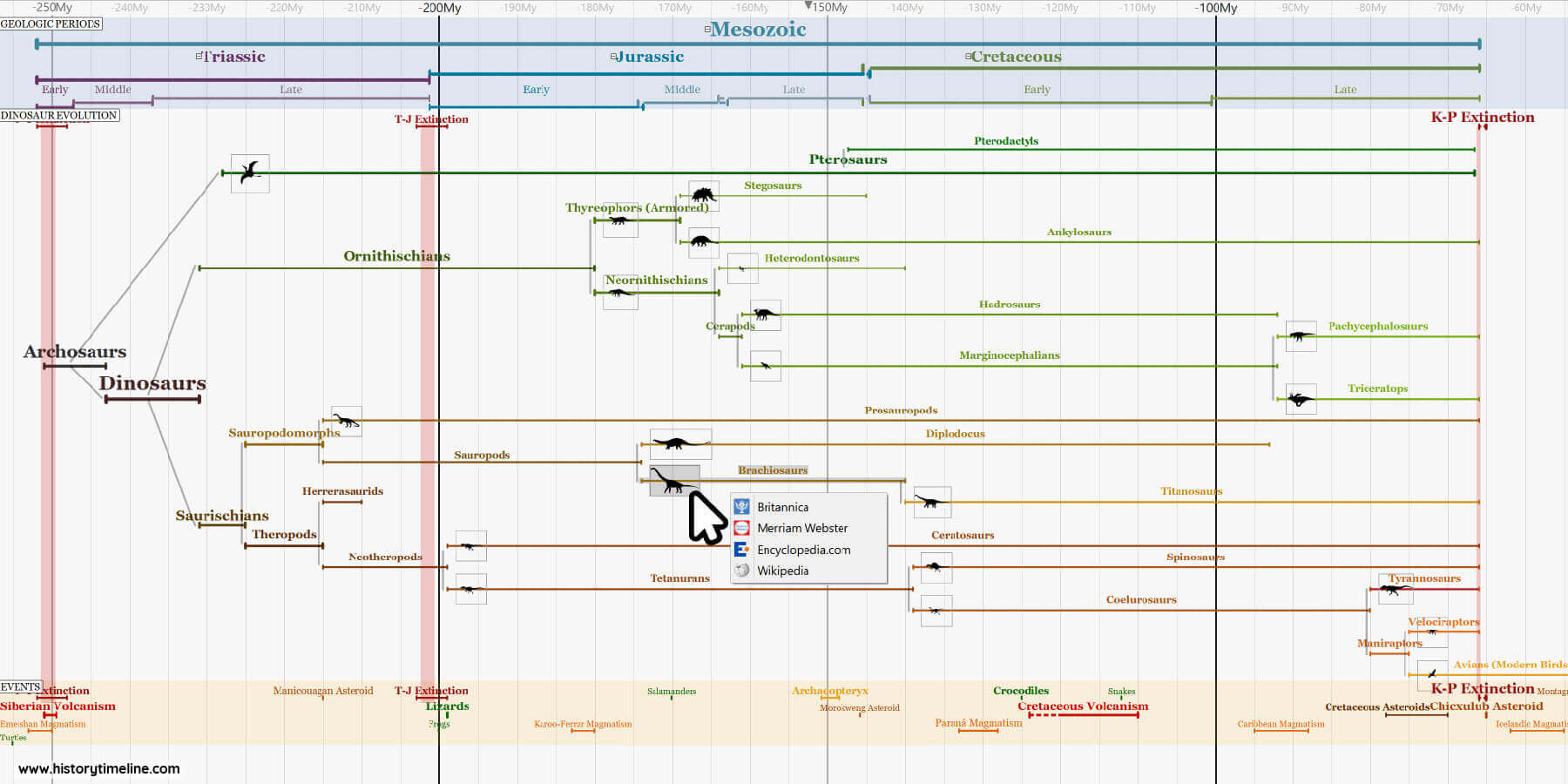 Dinosaur Timeline Dinosaur Timeline