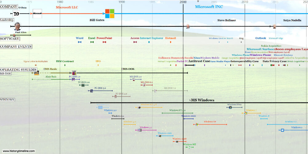 Microsoft History Timeline
