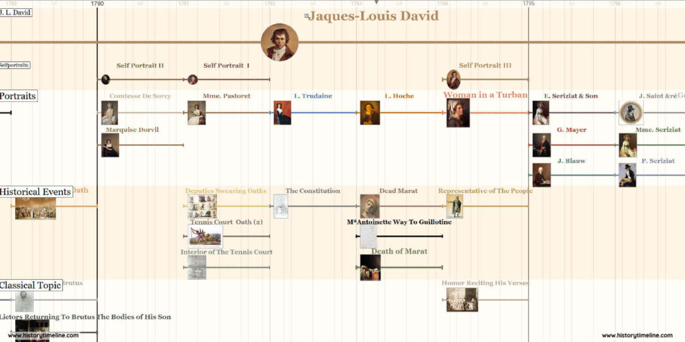 Jacques Louis David Timeline