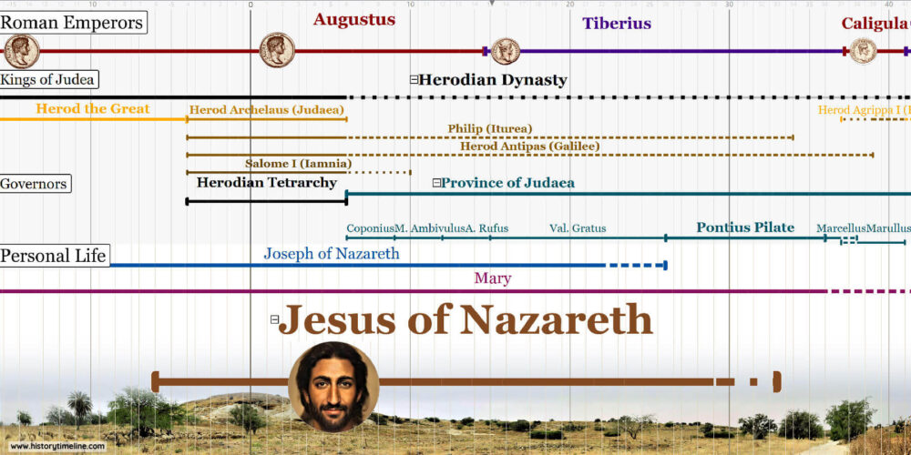 Jesus Timeline