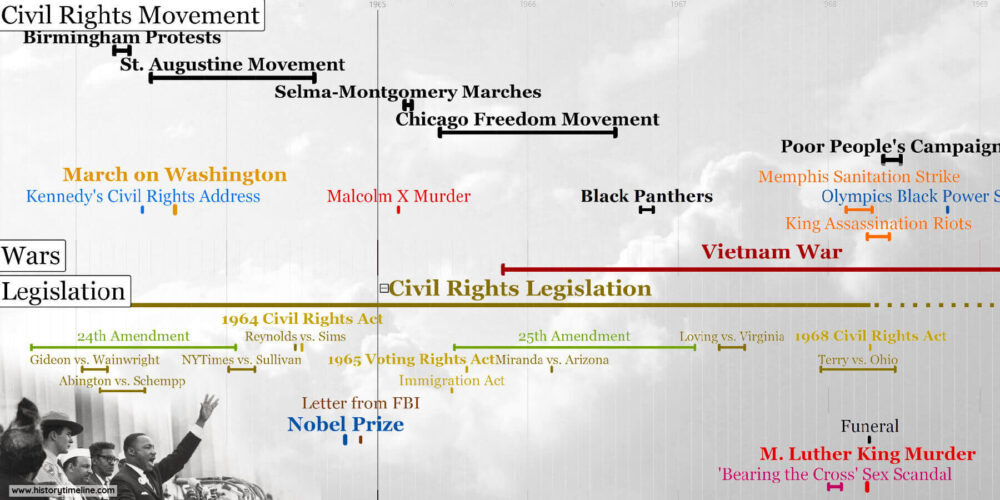 Martin Luther King Jr Timeline