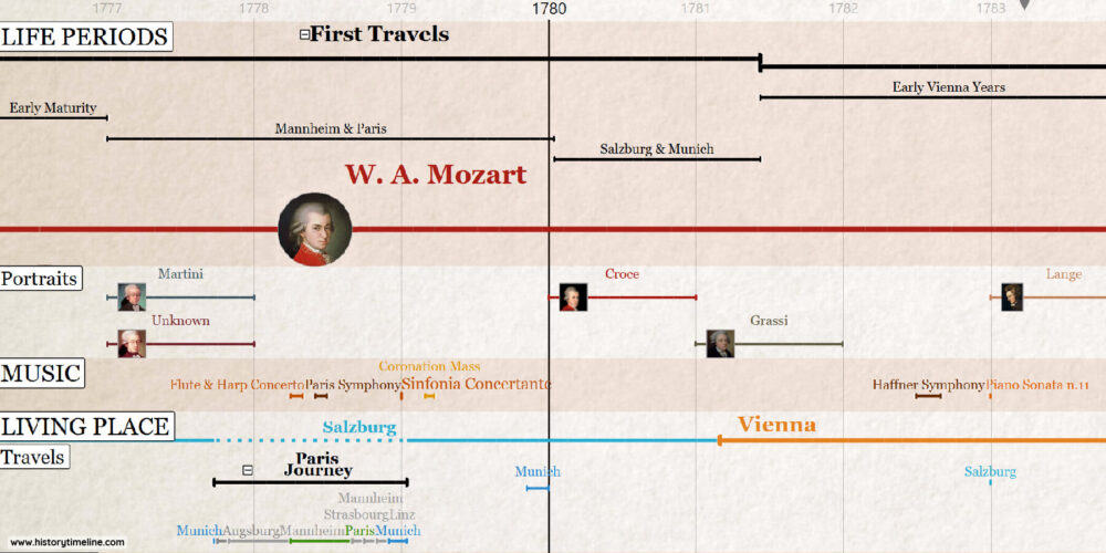 Mozart Biography Timeline