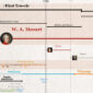 Mozart Biography Timeline