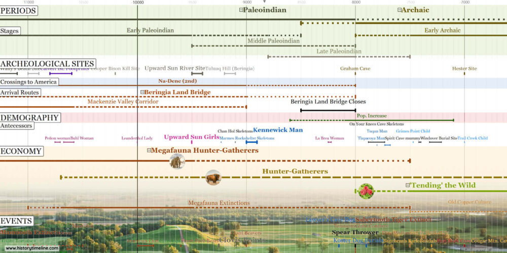 Early American History Timeline