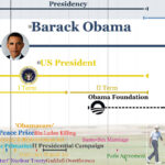 Barack Obama Timeline