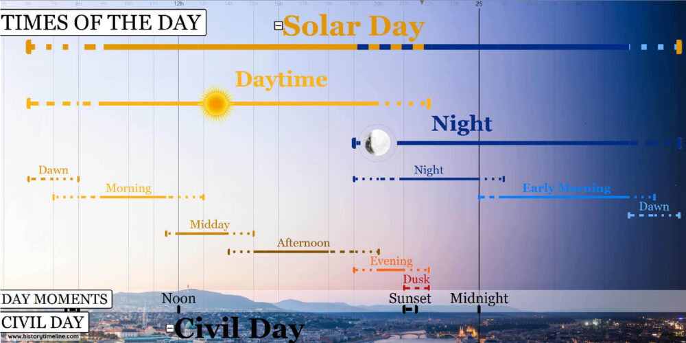 Times of the Day Timeline