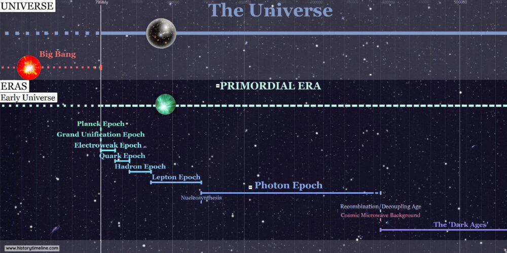 Timeline of the Universe