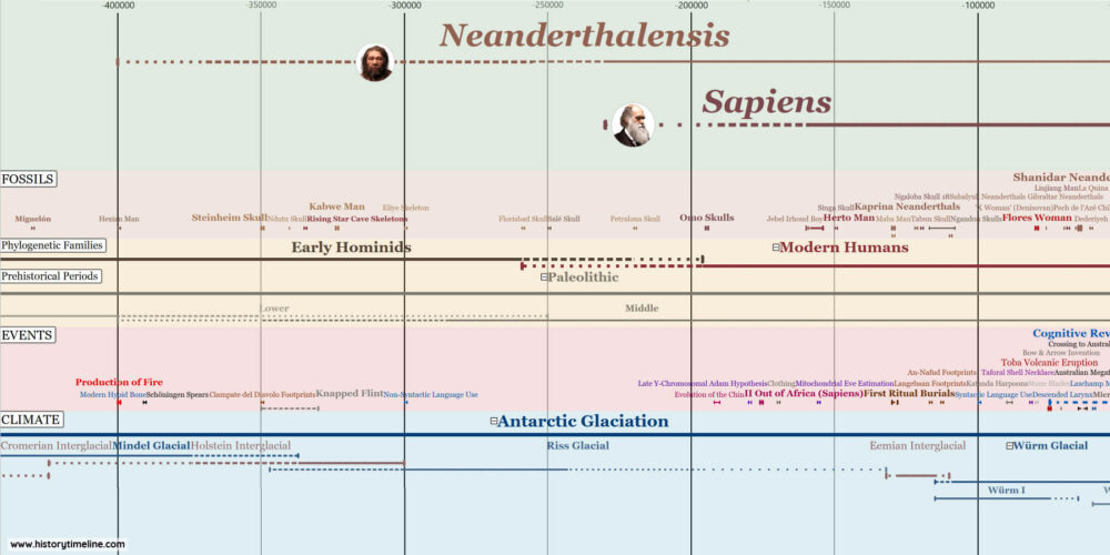 Neanderthals and Homo Sapiens timeline