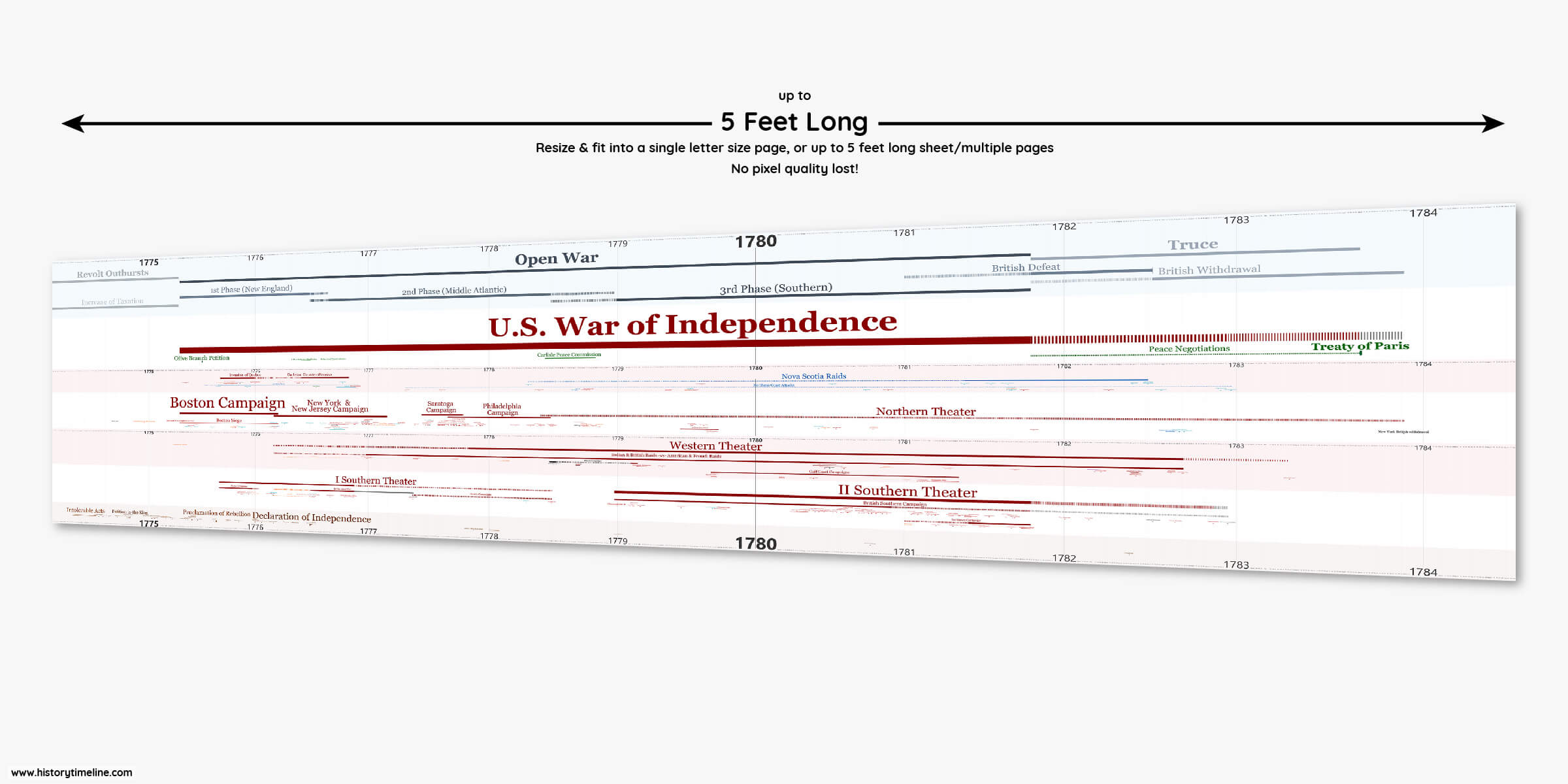 american revolution timeline including battles, events, documents and leaders