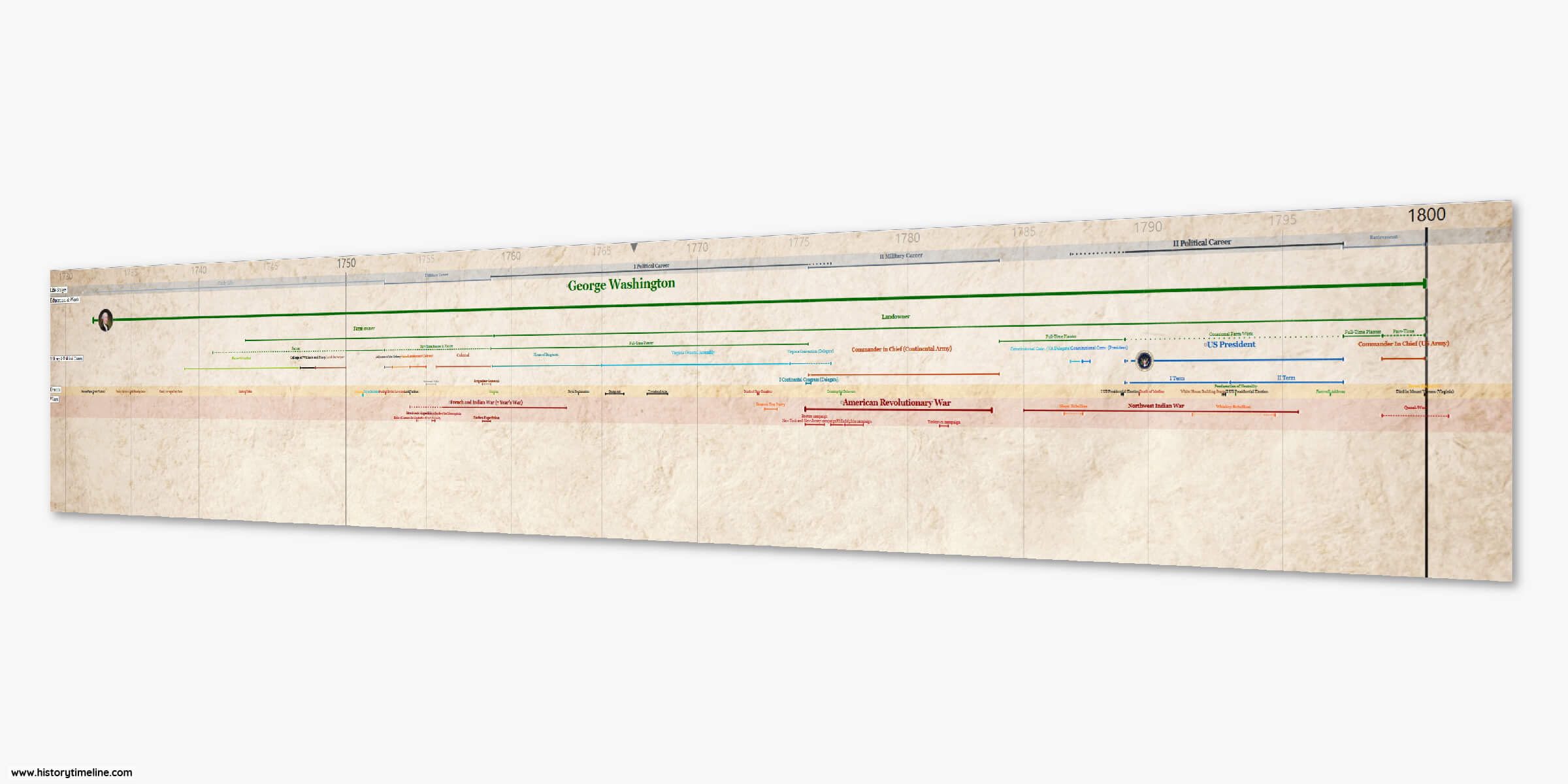 George Washington life and presidential timeline