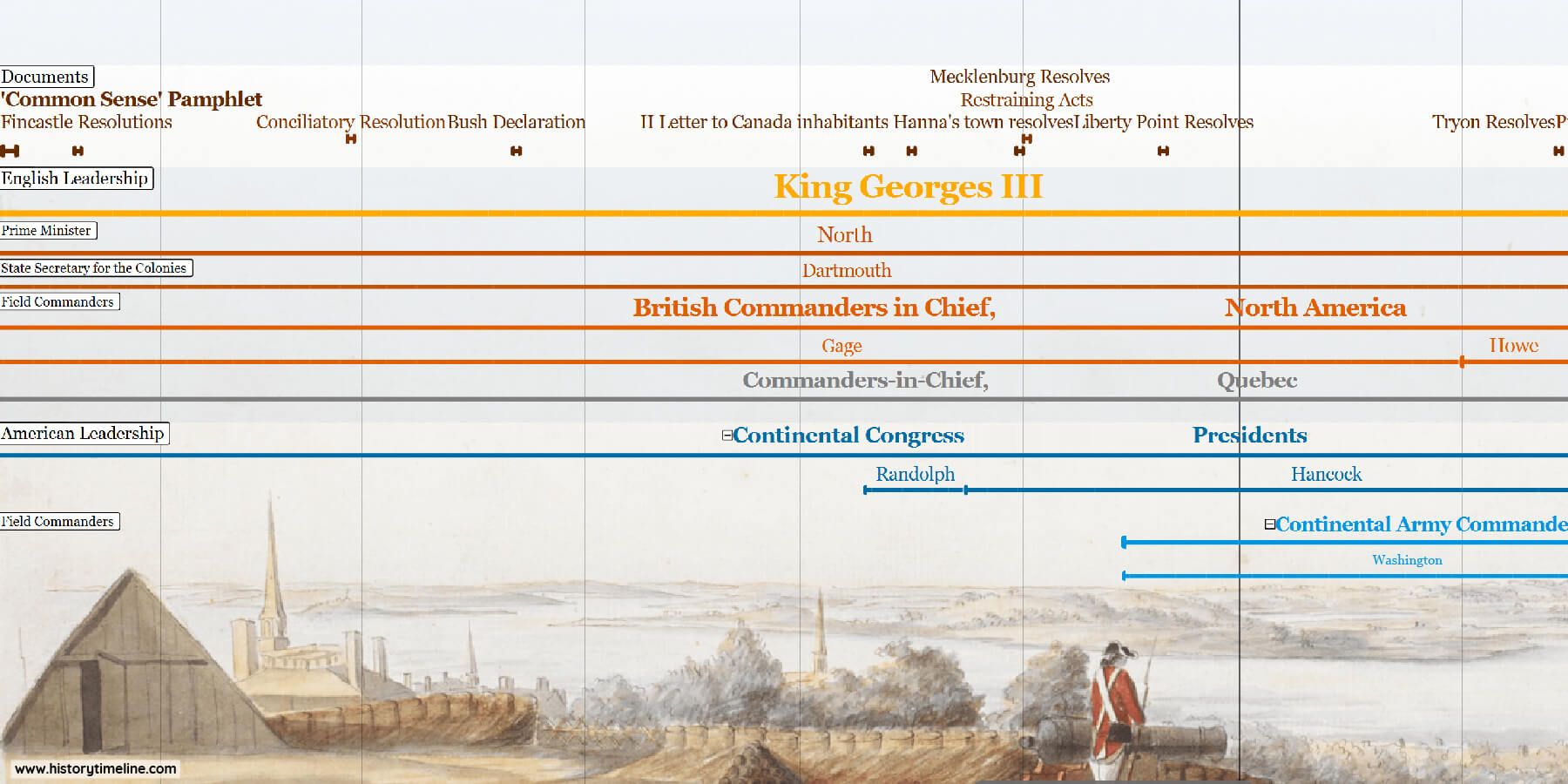 american revolution timeline including battles, events, documents and leaders