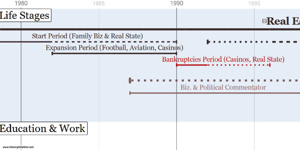 Donald Trump Timeline