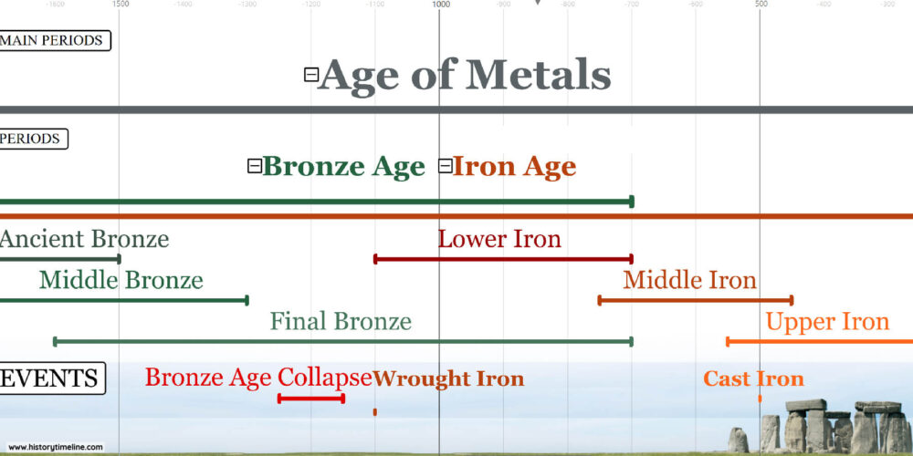 Prehistoric timeline with iron age timeline