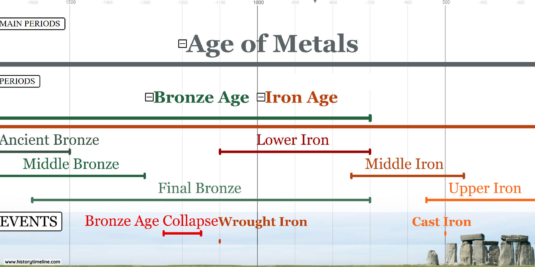 Timeline Of Prehistory