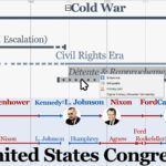 US Presidents Timeline
