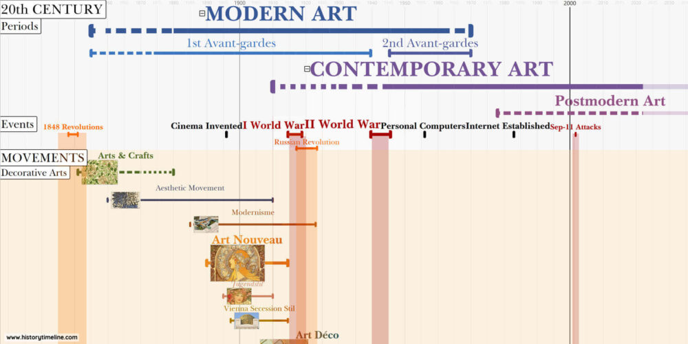 20th Century Art Movements HistoryTimeline 20th Century Art Movements HistoryTimeline