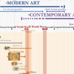 Art Movements Timeline