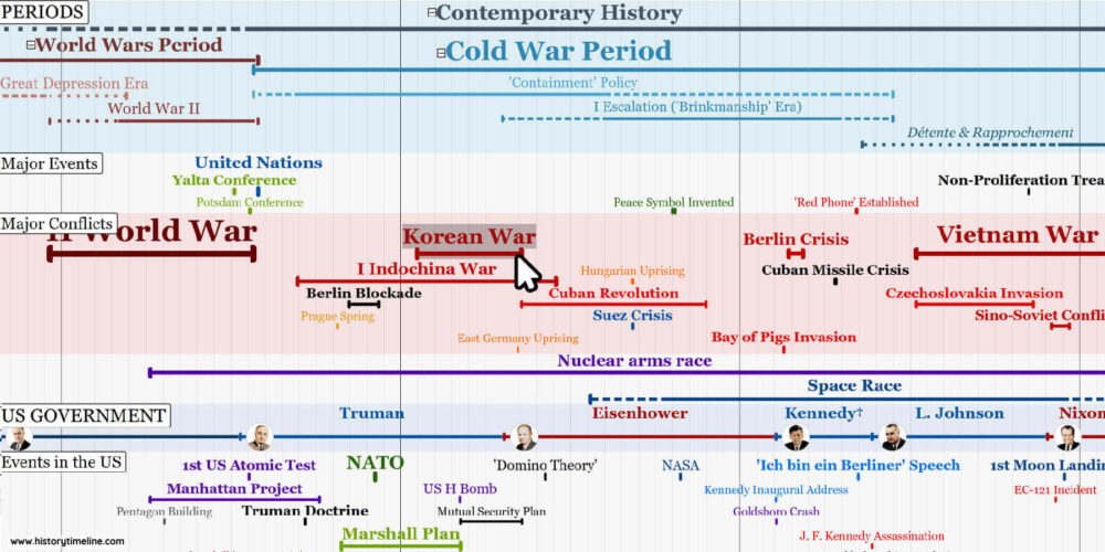 Cold War Timeline