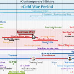 Cold War Timeline
