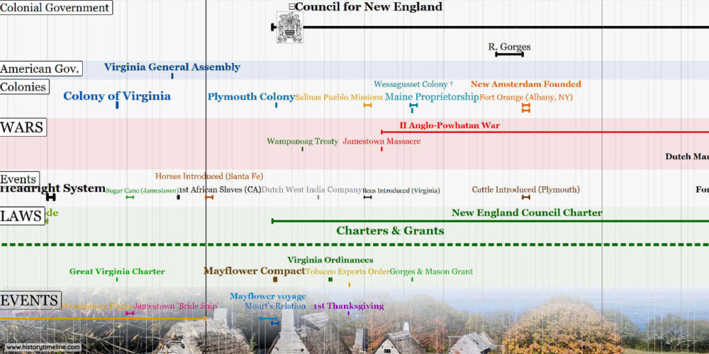 Colonial America Timeline