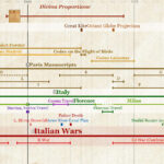 Leonardo Da Vinci Timeline