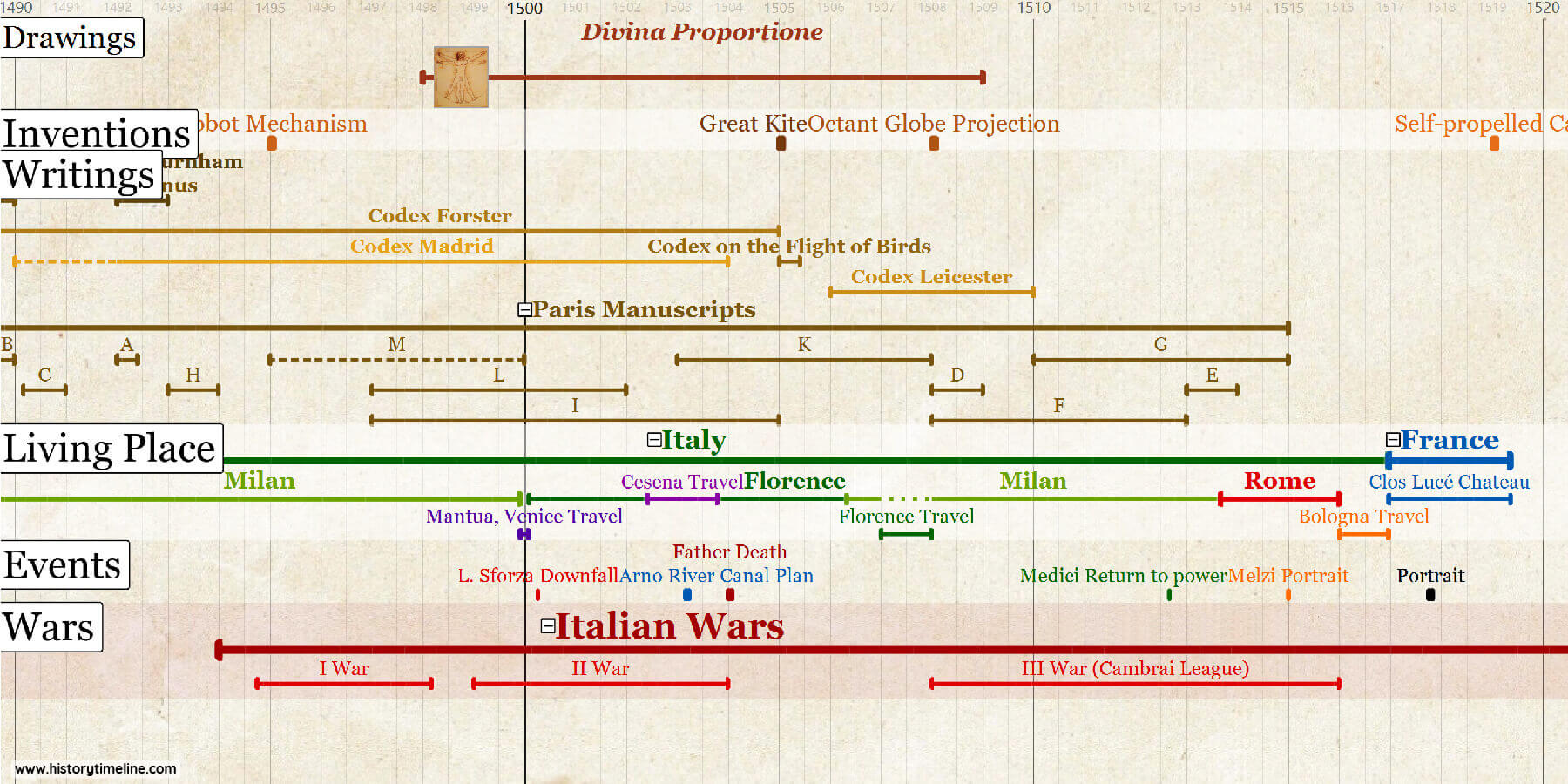 Leonardo da Vinci Timeline