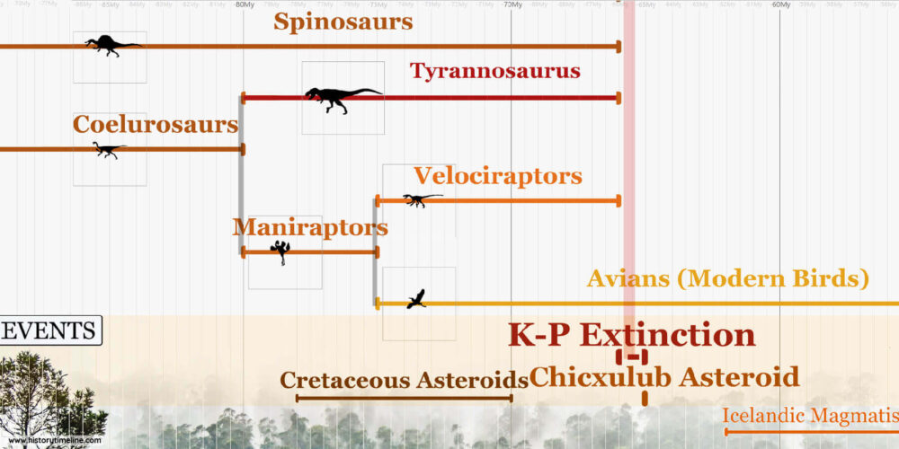 Dinosaur Timeline