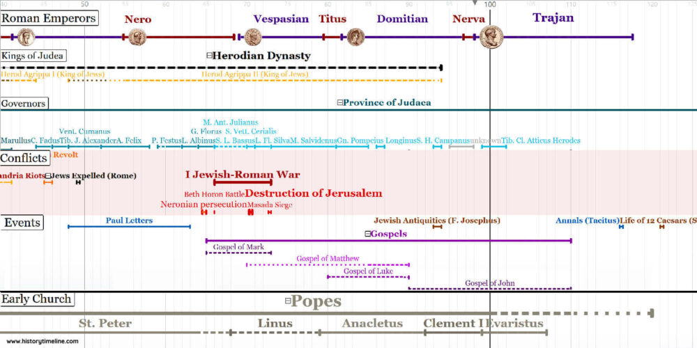 Jesus Timeline
