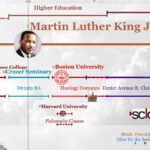 Martin Luther King Jr Timeline