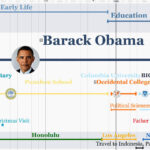 Barack Obama Timeline