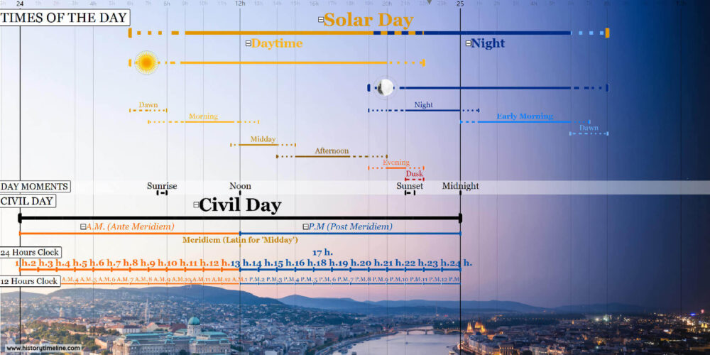 Times of the Day Timeline