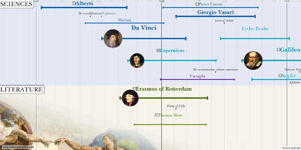 Renaissance Timeline