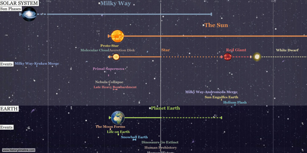 Timeline of the Universe