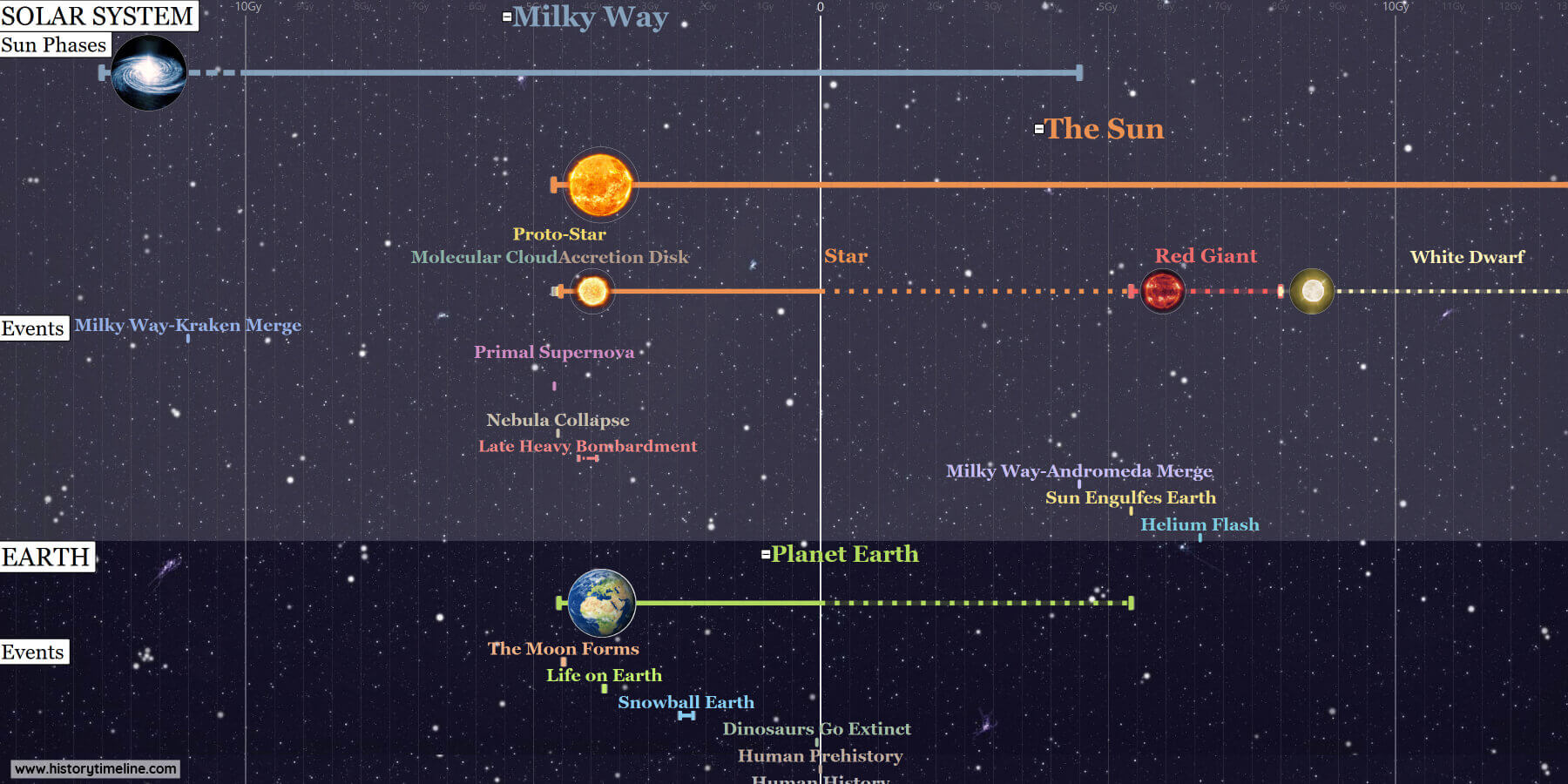 Timeline of the universe historytimeline