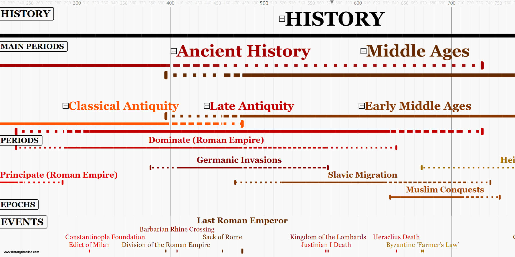 History Periods Timeline