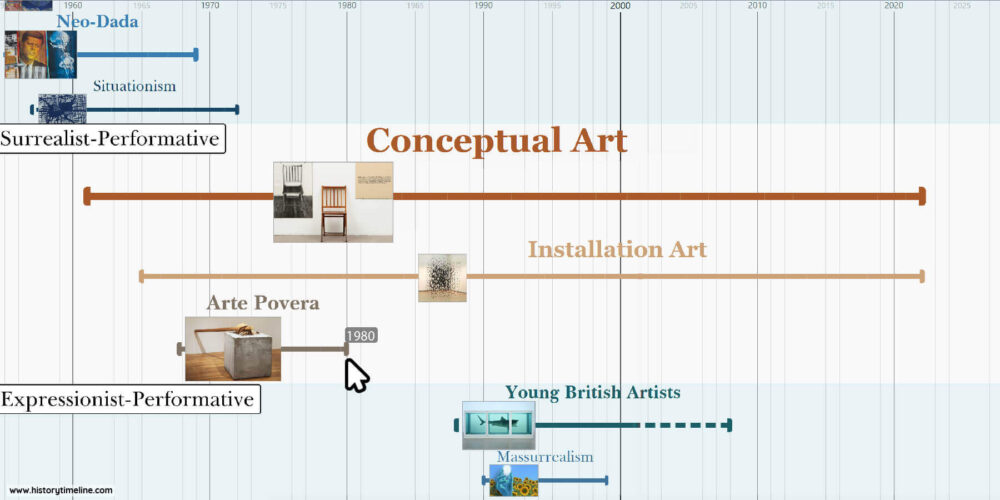 Art Movements Timeline